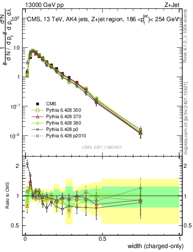Plot of j.width.c in 13000 GeV pp collisions