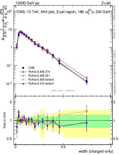 Plot of j.width.c in 13000 GeV pp collisions