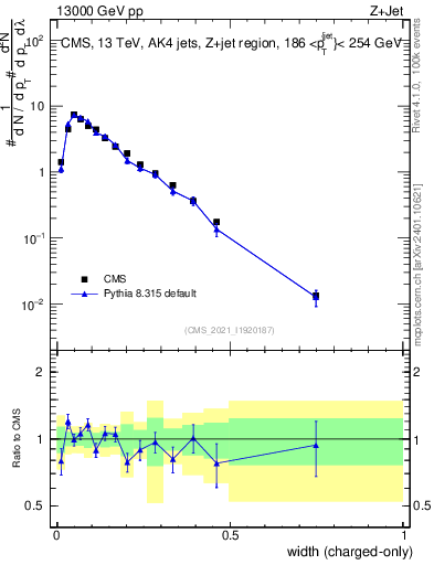 Plot of j.width.c in 13000 GeV pp collisions
