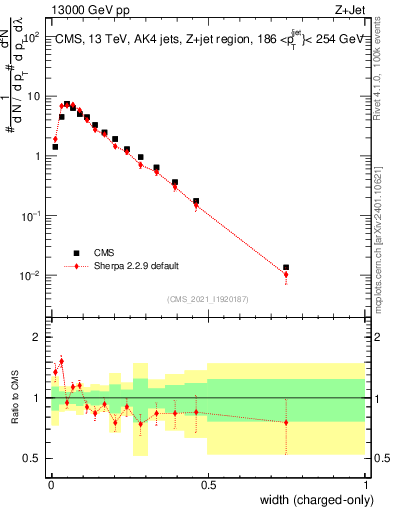 Plot of j.width.c in 13000 GeV pp collisions
