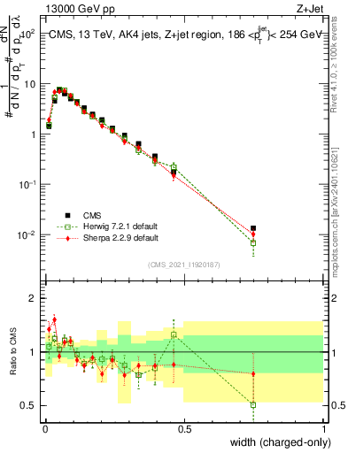 Plot of j.width.c in 13000 GeV pp collisions