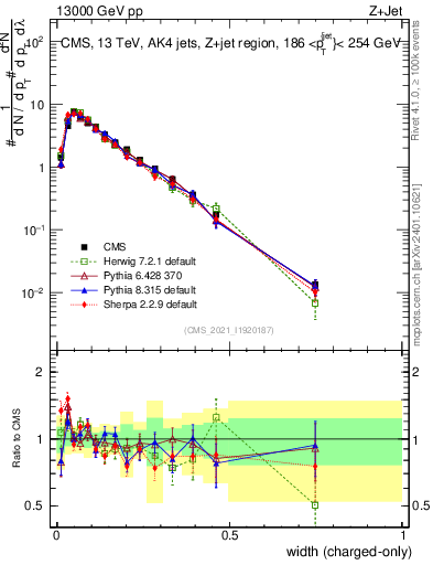Plot of j.width.c in 13000 GeV pp collisions