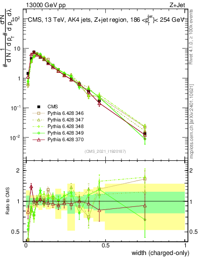 Plot of j.width.c in 13000 GeV pp collisions