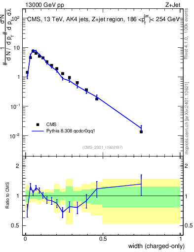 Plot of j.width.c in 13000 GeV pp collisions