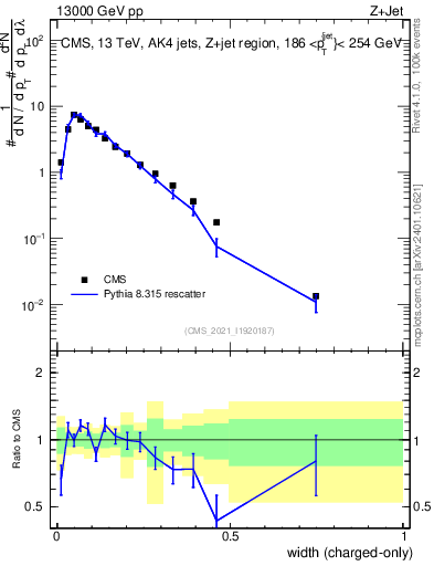 Plot of j.width.c in 13000 GeV pp collisions