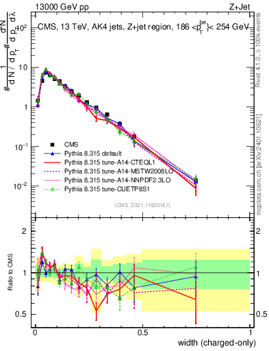 Plot of j.width.c in 13000 GeV pp collisions