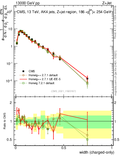 Plot of j.width.c in 13000 GeV pp collisions