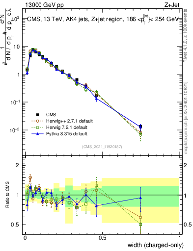 Plot of j.width.c in 13000 GeV pp collisions