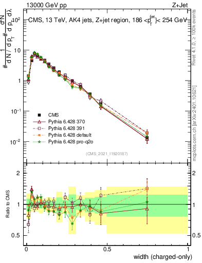 Plot of j.width.c in 13000 GeV pp collisions