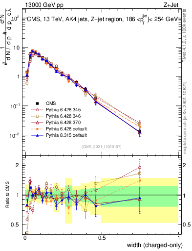 Plot of j.width.c in 13000 GeV pp collisions