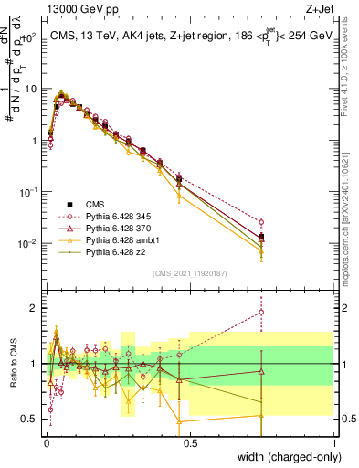 Plot of j.width.c in 13000 GeV pp collisions