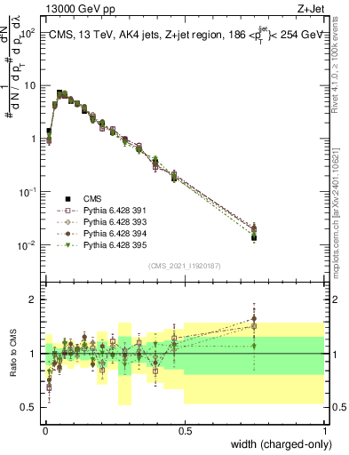 Plot of j.width.c in 13000 GeV pp collisions