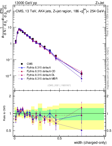 Plot of j.width.c in 13000 GeV pp collisions