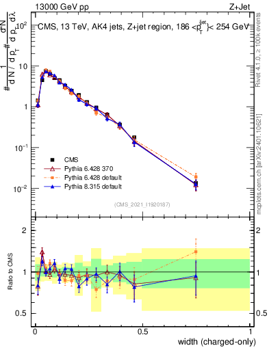 Plot of j.width.c in 13000 GeV pp collisions