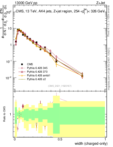 Plot of j.width.c in 13000 GeV pp collisions