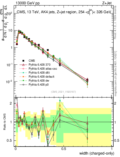 Plot of j.width.c in 13000 GeV pp collisions