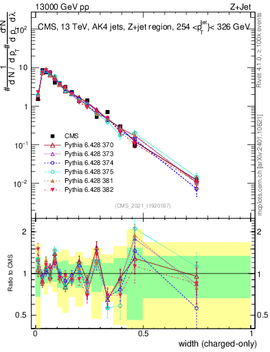Plot of j.width.c in 13000 GeV pp collisions