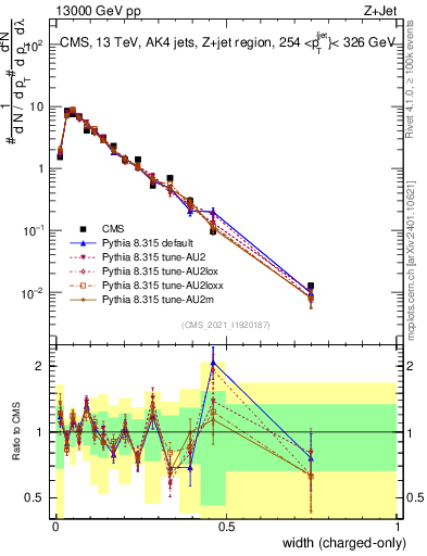 Plot of j.width.c in 13000 GeV pp collisions