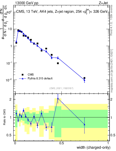 Plot of j.width.c in 13000 GeV pp collisions