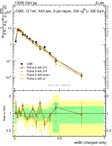 Plot of j.width.c in 13000 GeV pp collisions