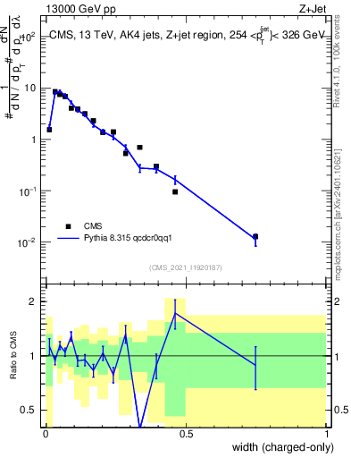Plot of j.width.c in 13000 GeV pp collisions