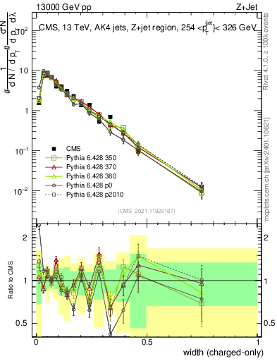 Plot of j.width.c in 13000 GeV pp collisions