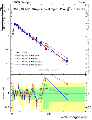 Plot of j.width.c in 13000 GeV pp collisions