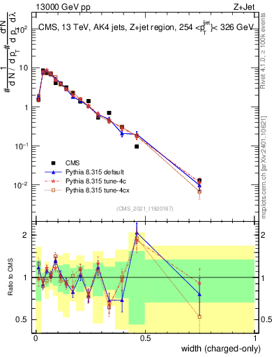 Plot of j.width.c in 13000 GeV pp collisions