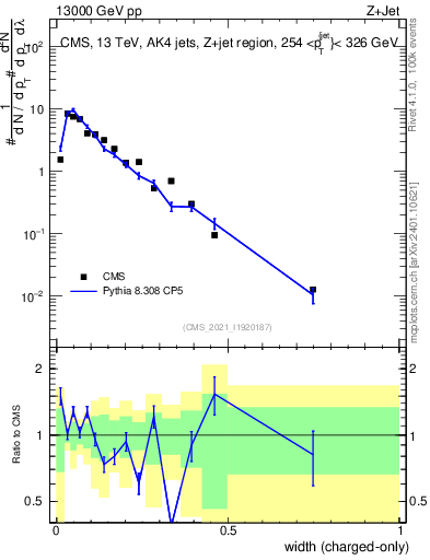 Plot of j.width.c in 13000 GeV pp collisions