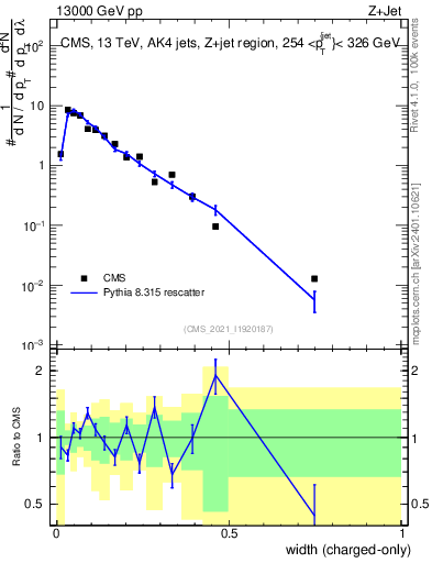 Plot of j.width.c in 13000 GeV pp collisions