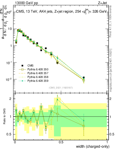 Plot of j.width.c in 13000 GeV pp collisions