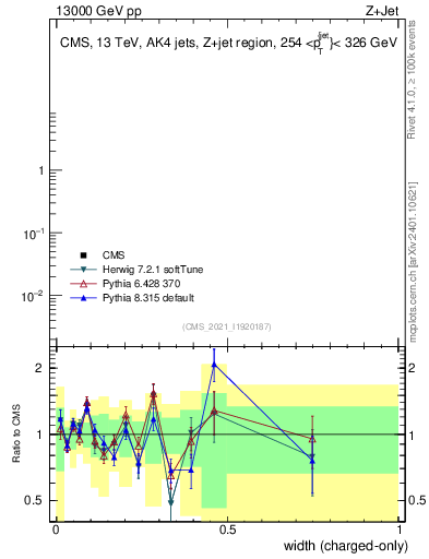 Plot of j.width.c in 13000 GeV pp collisions