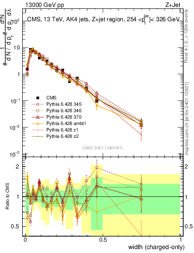 Plot of j.width.c in 13000 GeV pp collisions