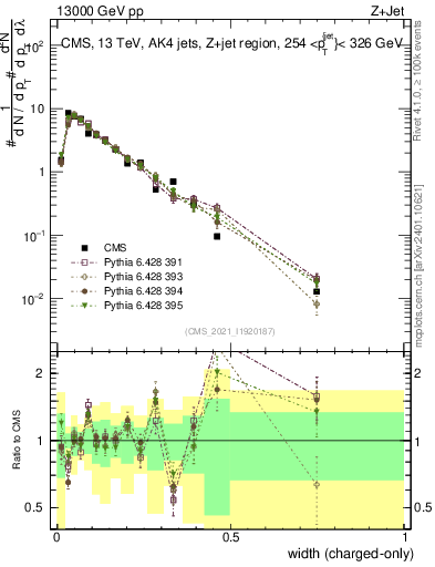 Plot of j.width.c in 13000 GeV pp collisions