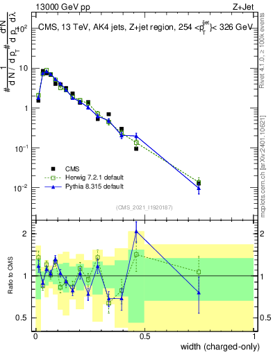 Plot of j.width.c in 13000 GeV pp collisions