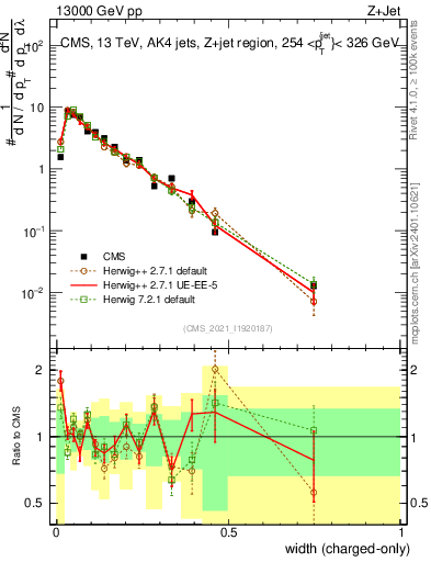 Plot of j.width.c in 13000 GeV pp collisions