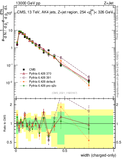 Plot of j.width.c in 13000 GeV pp collisions