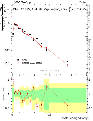 Plot of j.width.c in 13000 GeV pp collisions