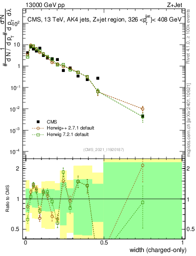 Plot of j.width.c in 13000 GeV pp collisions