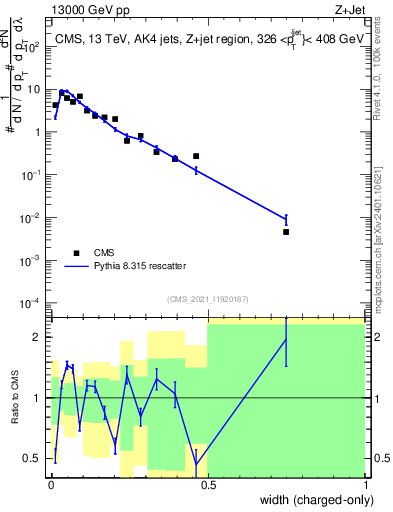 Plot of j.width.c in 13000 GeV pp collisions