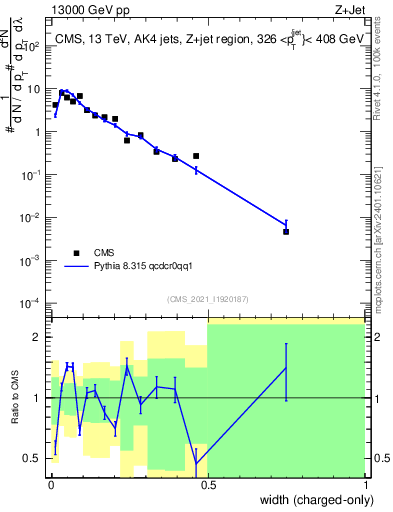 Plot of j.width.c in 13000 GeV pp collisions