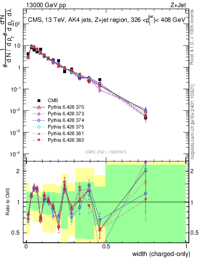 Plot of j.width.c in 13000 GeV pp collisions