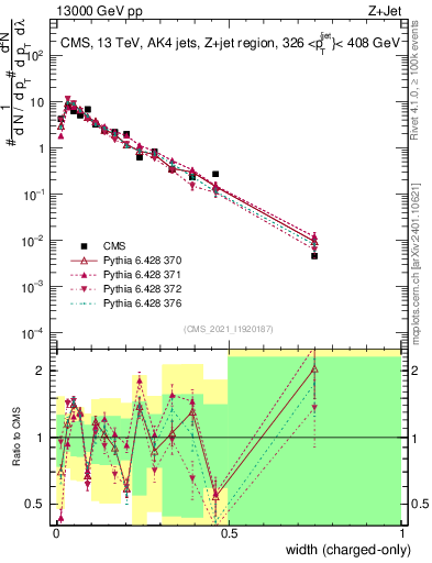 Plot of j.width.c in 13000 GeV pp collisions