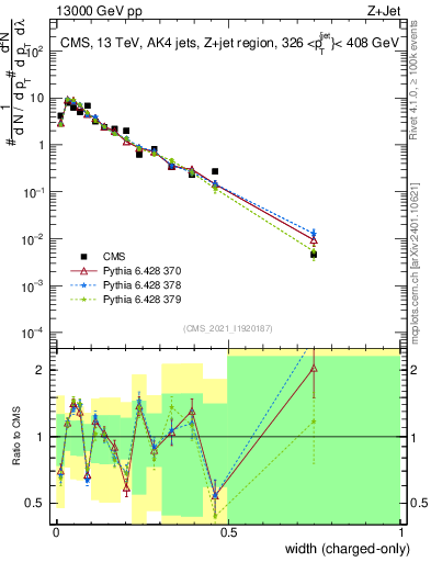Plot of j.width.c in 13000 GeV pp collisions