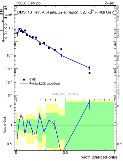 Plot of j.width.c in 13000 GeV pp collisions