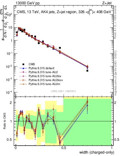 Plot of j.width.c in 13000 GeV pp collisions