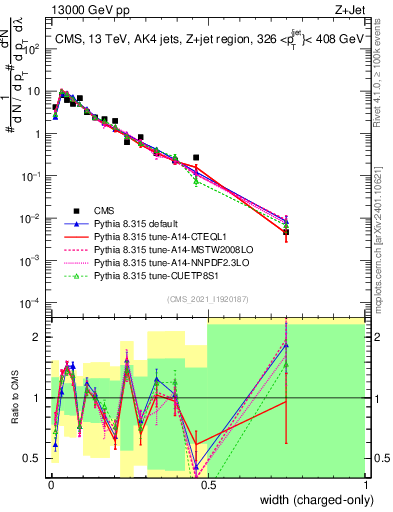 Plot of j.width.c in 13000 GeV pp collisions