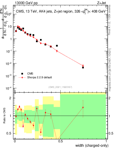 Plot of j.width.c in 13000 GeV pp collisions