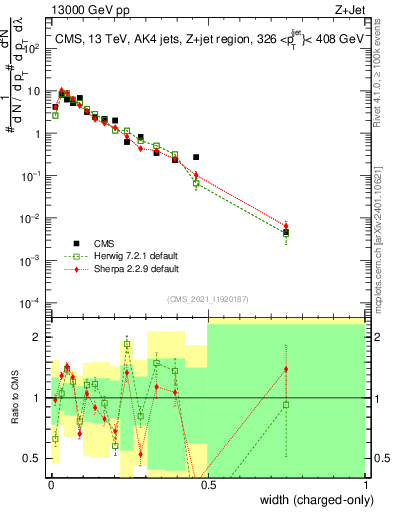 Plot of j.width.c in 13000 GeV pp collisions