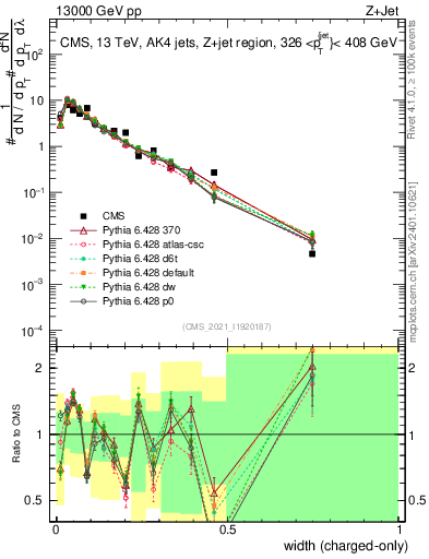 Plot of j.width.c in 13000 GeV pp collisions